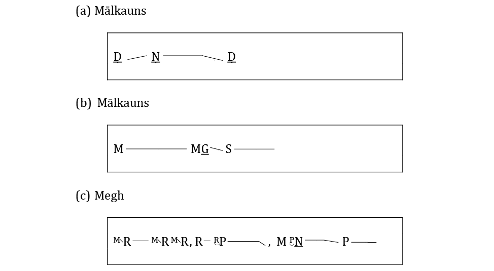 Notation of the audio example. Pitches are indicated using letters, which are abbreviations of sargam note names. An extended horizontal line after a note name indicates the relative duration of the pitch in question. Oblique lines indicate a glide (mīṇḍ) upward or downward, as discussed in the text.
