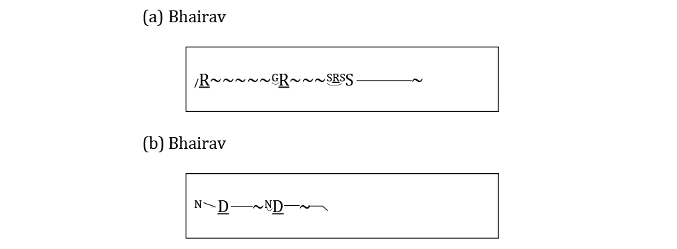 Notation of the audio example. Pitches are indicated using letters, which are abbreviations of sargam note names. An extended horizontal line after a note name indicates the relative duration of the pitch in question. Tilde signs indicate momentary vocal oscillations (āndolan), as discussed in the text.