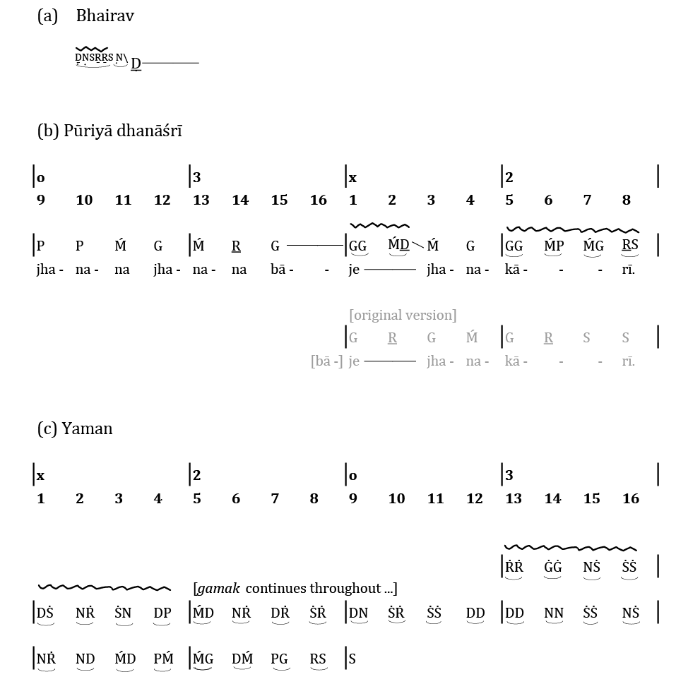 Notation of the audio example. In part (a), pitch durations are shown using the same style of proportional notation as the preceding examples. In parts (b) and (c), abbreviated note-names are indicated below a metrical grid which numbers the sixteen-beats of the tīntāl cycle in bold type; this row of figures is divided into four four-beat subdivisions with vertical lines (which resemble barlines in western notation). Wavy lines above note names indicate vocal shakes (gamak), as discussed in the text. In part (c), this ornament is indicated as a continuous presence.