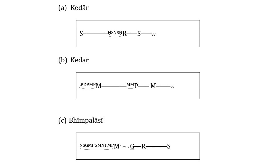 Notation of the audio example. Pitches are indicated using letters, which are abbreviations of sargam note names. An extended horizontal line after a note name indicates the relative duration of the pitch in question. Small, superscripted letters indicate the ornaments kaṭhkā and murkī, as discussed in the text.