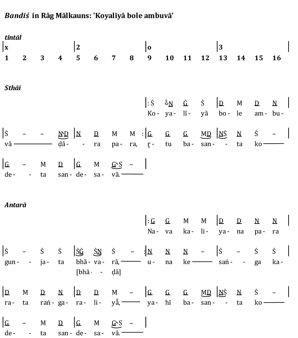 Notation of the song 'Koyalīyā bole ambuvā' in Rāg Mālkauns. The song is heard on the audio example, following the opening ālāp; it forms the basis for this second stage of the performance. The song is in tīntāl, whose structure is set out at the top of the figure in bold type: sixteen beats divided into four groups of four; the clap pattern is shown above the beat numbers. Each line of the notation represents one tāl cycle. The song begins at the mid-point of the tāl, on the ninth beat (khālī); hence, in the notation, the opening is located halfway across the page. The notes of the song are shown with letters, representing sargam syllables (such as Ṡ-N-Ġ-Ṡ D-M-D-N at the opening). Vertical lines indicate subdivisions (vibhāgs) of the tāl (somewhat like barlines in western notation). The two parts of the song, sthāī and antarā, are indicated with subheadings in bold type.
