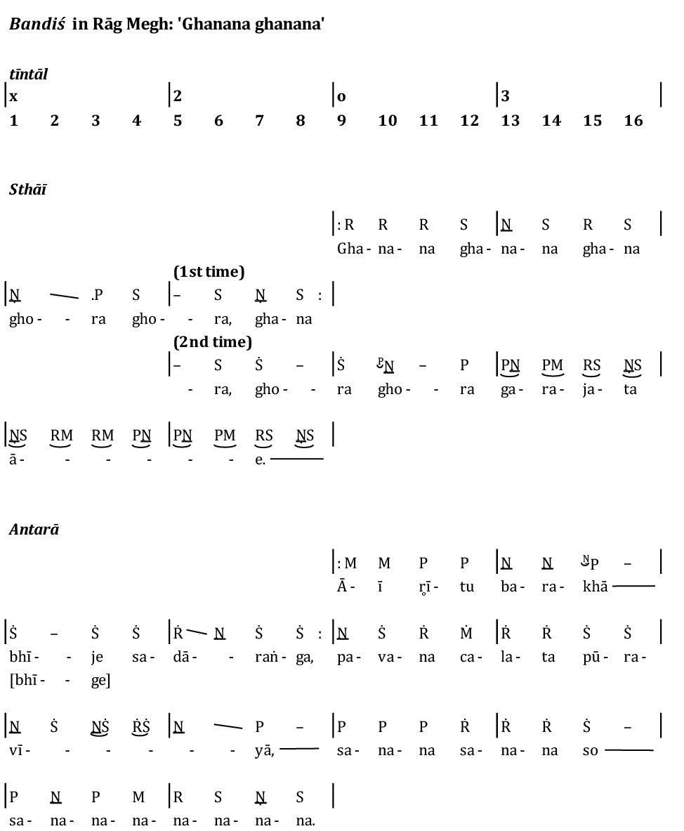 Notation of the song 'Ghanana ghanana' in Rāg Megh. The song is heard on the audio example, following the opening ālāp; it forms the basis for this second stage of the performance. The song is in tīntāl, whose structure is set out at the top of the figure in bold type: sixteen beats divided into four groups of four; the clap pattern is shown above the beat numbers. Each line of the notation represents one tāl cycle. The song begins at the mid-point of the tāl, on the ninth beat (khālī); hence, in the notation, the opening is located halfway across the page. The notes of the song are shown with letters, representing sargam syllables (such as R-R-R S-Ṇ-S R-S at the opening). Vertical lines indicate subdivisions (vibhāgs) of the tāl (somewhat like barlines in western notation). The two parts of the song, sthāī and antarā, are indicated with subheadings in bold type.