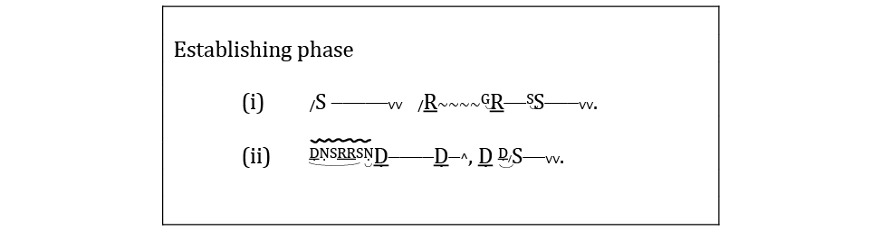 Notation of the audio example. Each phrase is shown on a separate line. Pitches are indicated using letters, which are abbreviations of sargam note names. Small, superscripted letters indicate decorative notes. Extended horizontal lines indicate relative durations of sustained pitches. Oblique lines indicate a glide (mīṇḍ). Small inverted wedges indicate an oscillation (kampit) at the end of a sustained note. Wavy lines indicate a heavy vocal shake (gamak).