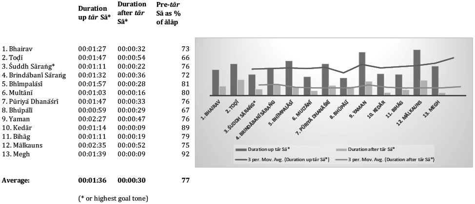 Tabular and graphical presentation of the internal proportions of ālāps within each performance on the Rāg samay cakra album. The table, on the left, has four columns. The first column lists the rāgs of the album. For the ālāp of each rāg, the second and third columns respectively show the duration of the periods leading up to and following tār Sā. The fourth column expresses the period before tār Sā as a percentage of the overall duration of the ālāp. Adjacent to this table, the data are represented graphically in a bar chart. Rāg names are indicated on the horizontal axis. The durations of the periods before and after tār Sā are plotted on the vertical axis and are shown as dark and light bars. Trendlines above the bars highlight the overall tendencies. Details are discussed in the text.