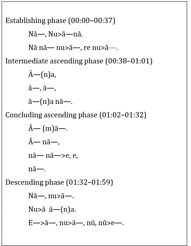 Transcription of sequences of syllables sung by VR in his ālāp in Rāg Bhairav. Syllables are listed on separate lines, one line for each phrase of the ālāp. The lines are arranged in four groups, one group for each phase of the ālāp (establishing phase, intermediate ascending phase, concluding ascending phase, descending phase). Details are discussed in the text.
