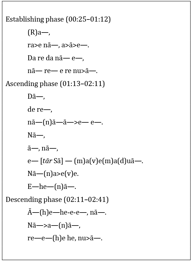 Transcription of the sequences of syllables which VR sings in his ālāp in Rāg Toḍī. The syllables are listed on separate lines, one line for each phrase of the ālāp. The lines are arranged in three groups, one group for each phase of the ālāp (establishing phase, ascending phase, descending phase). Details are discussed in the text.