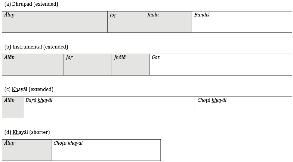 Graphic representation of the relative durations of the several performance stages of various Hindustani classical genres. The performance stages are shown as divisions of a horizontal bar chart. This is undertaken for four different genres, comprising parts (a)-(d) of the example. For each genre, the ālāp stage is shaded, while the composition stage - bandiś or gat - is unshaded. This representation makes it possible readily to take in the relative duration of the ālāp stage - as explored in the text.
