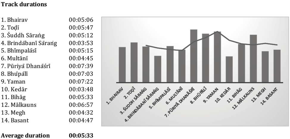 Tabular and graphical presentation of the track lengths of the Rāg samay cakra album. The table, on the left, has two columns. The first column lists the rāgs of the album with their track numbers. The second column lists their respective durations. Adjacent to the table, the data are represented graphically in a bar chart. Rāg names with their track numbers are indicated along the horizontal axis. Track durations are plotted on the vertical axis and are shown as bars. A trendline above the bars highlights the durational tendencies. Details are discussed in the text.