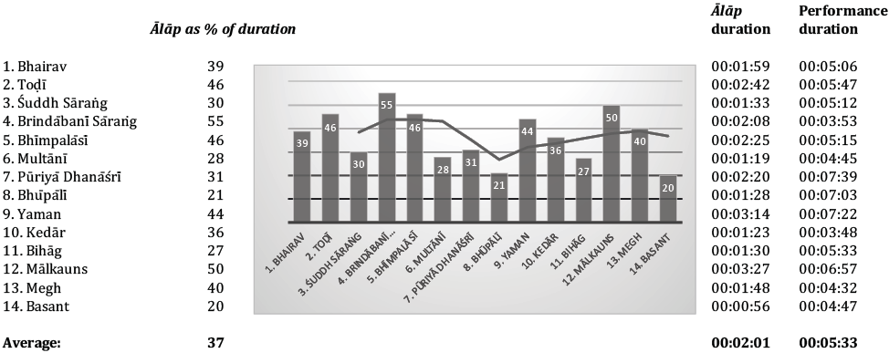 Tabular and graphical presentation of the relative lengths of ālāps on the Rāg samay cakra album. Ālāp durations are expressed as percentages of the total duration of their respective performances. A bar chart in the centre of the figure is flanked by tables on the left and right. The table on the left has two columns: it lists the rāgs of the album in the first column, and their respective ālāp percentage durations in the second. The table on the right also has two columns, which list the absolute durations of ālāps and overall performances; it is from these data that the percentage duration of ālāps are derived. In the centre of the figure, the data are represented graphically in a bar chart. Rāg names are indicated along the horizontal axis; ālāp percentages are plotted on the vertical axis and are shown as shaded bars. The percentage durations are also shown inside the bars in white type. A trendline above the bars highlights the overall tendencies. Details are discussed in the text.