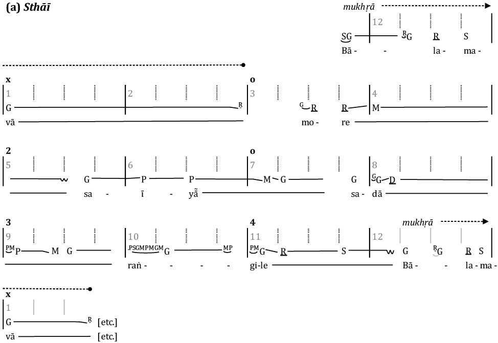 Notation of the associated audio example. The sthāī and antarā of the composition are transcribed as parts (a) and (b) of the figure respectively. In each part, the principal beats of the very slow, 12-beat ektāl cycle are indicated with solid vertical lines (like barlines in western notation); the beats are numbered in paler type, with the clap pattern of the tāl indicated in bold type. The principal beats are further divided into four sub-beats, shown with dotted vertical lines. The sthāī and antarā each begin on or around beat 12, which is shown as an upbeat at the top right of each part of the figure; this is labelled mukhṛā, meaning refrain. Below this, the rest of the sthāī and antarā are notated on three further lines, each comprising four principal beats. The vocal melody is notated using sargam notation; horizontal lines after an abbreviated notename indicate the duration of the note. Beneath the sargam notation is the song text. At the bottom left of each part of the figure is shown the continuation of the mukhṛā (refrain) into the first principal beat of the next tāl cycle.
