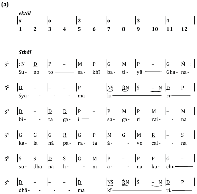 Notation of the song heard in the associated audio example. The sthāī and antarā of this fast-tempo Bhairav composition are transcribed as parts (a) and (b) of the figure respectively. Along the the top of each part of the figure, the twelve beats of the ektāl cycle are indicated in bold type as a grid comprising 6 x 2 beats. Aligned with this, the song is transcribed line-by-line below, using sargam notation; the corresponding song text is shown underneath. Each line represents one tāl cycle; each cycle is labelled in the left margin, S1-S6, A1-A8, as cross-referenced in the main text.