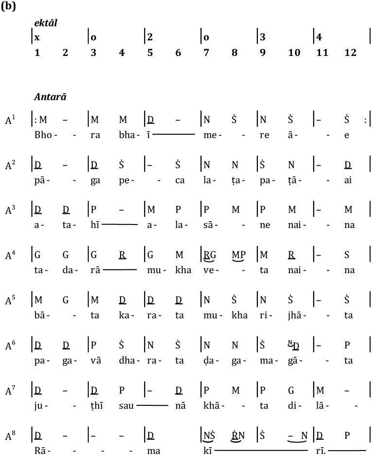Notation of the song heard in the associated audio example. The sthāī and antarā of this fast-tempo Bhairav composition are transcribed as parts (a) and (b) of the figure respectively. Along the the top of each part of the figure, the twelve beats of the ektāl cycle are indicated in bold type as a grid comprising 6 x 2 beats. Aligned with this, the song is transcribed line-by-line below, using sargam notation; the corresponding song text is shown underneath. Each line represents one tāl cycle; each cycle is labelled in the left margin, S1-S6, A1-A8, as cross-referenced in the main text.