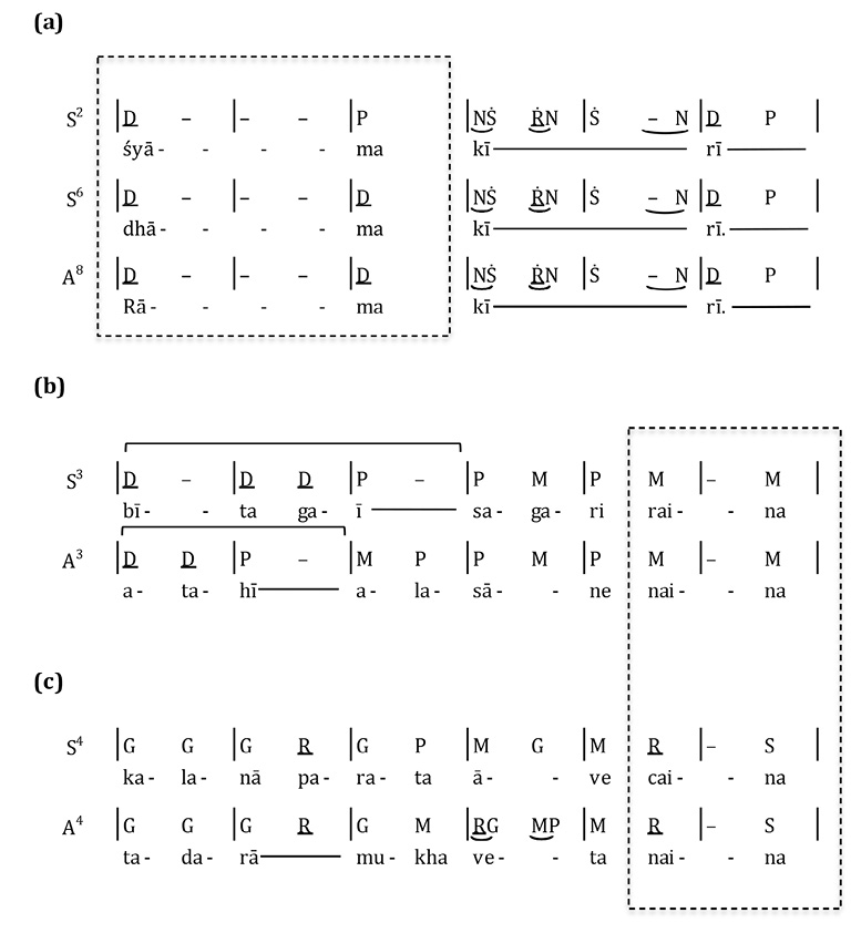 An analysis of musical and textual rhyme patterns in the Bhairav composition under discussion. The three parts of the example are labelled (a), (b) and (c) using bold type. Each part presents two or three lines from the song, as notated in the previous figure. Within each part, the vertical alignment of the melodic lines highlights similarities between them - a form of musical rhyming. Boxes drawn with dotted lines highlight textual rhyming. In part (b), horizontal braces over the notation indicate another musical similarity: the motion from Dha to Pa.