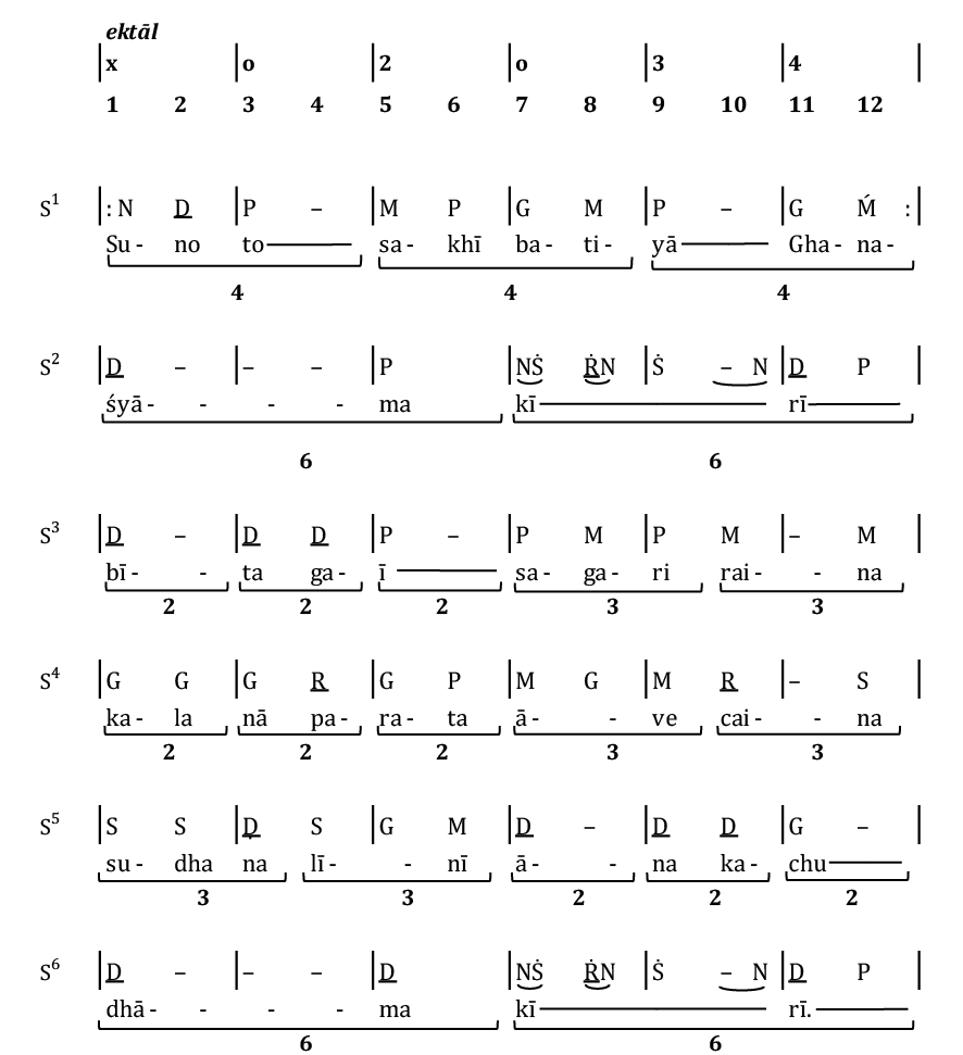 An analysis of rhythmic cross-play in the Bhairav bandiś under discussion. The example re-presents the sthāī of the song as originally notated in Figure 4.2.3(a). The metrical grid for ektāl, along with its clap pattern, is once again shown in bold at the top of the example. Below this are shown the individual lines of the sthāī, which are labelled S1-S6 in the left-hand margin. Underneath each line of the song, horizontal braces indicate rhythmic sub-groups. The length in beats of each sub-group is indicated in bold below each brace (as 2, 3, 4 or 6 beats). The way the resulting metrical patterns do or do not coincide with the metrical clap pattern of the tāl is discussed in the text.
