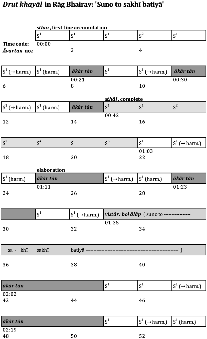 Graphical representation of the entire Bhairav drut khayāl under discussion. The representational conventions are discussed in the text.,,,,,
