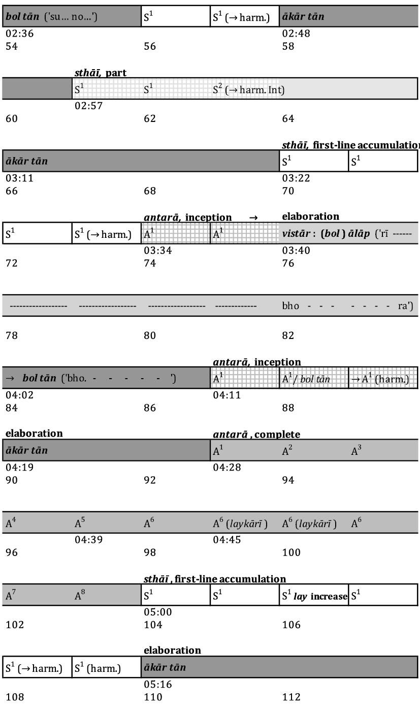 Graphical representation of the entire Bhairav drut khayāl under discussion. The representational conventions are discussed in the text.,,,,,