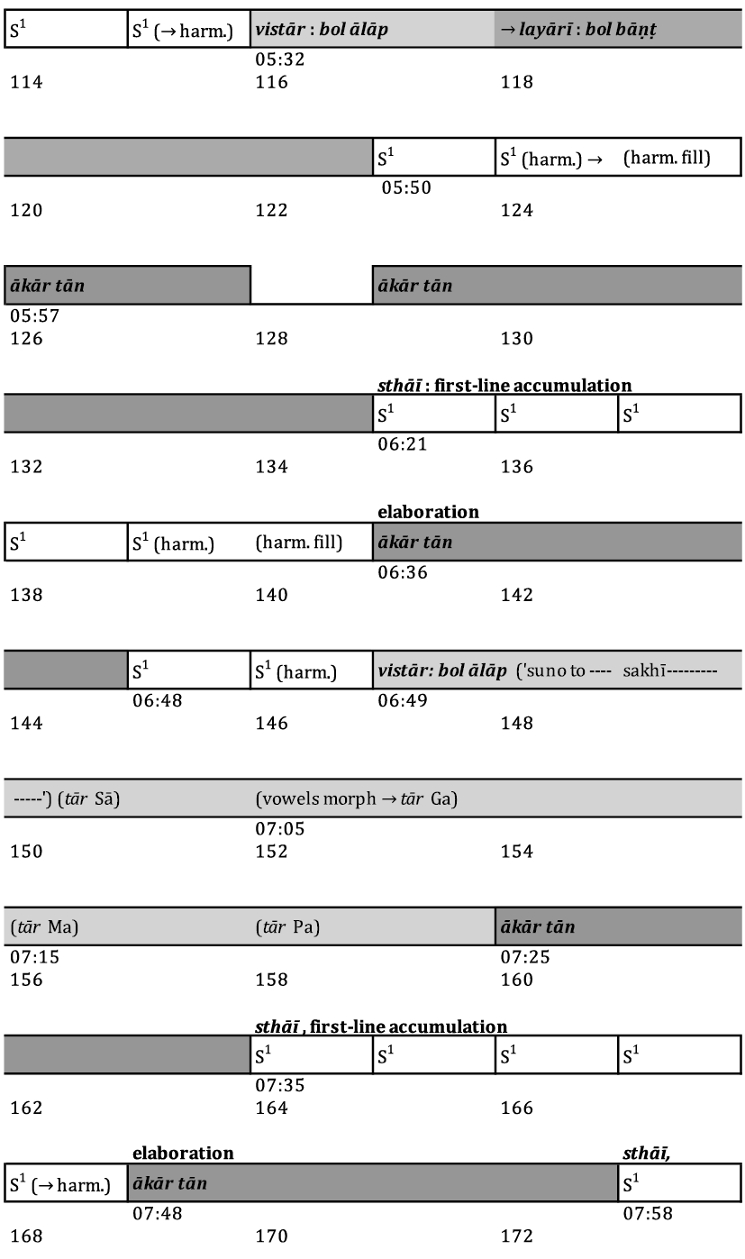 Graphical representation of the entire Bhairav drut khayāl under discussion. The representational conventions are discussed in the text.,,,,,