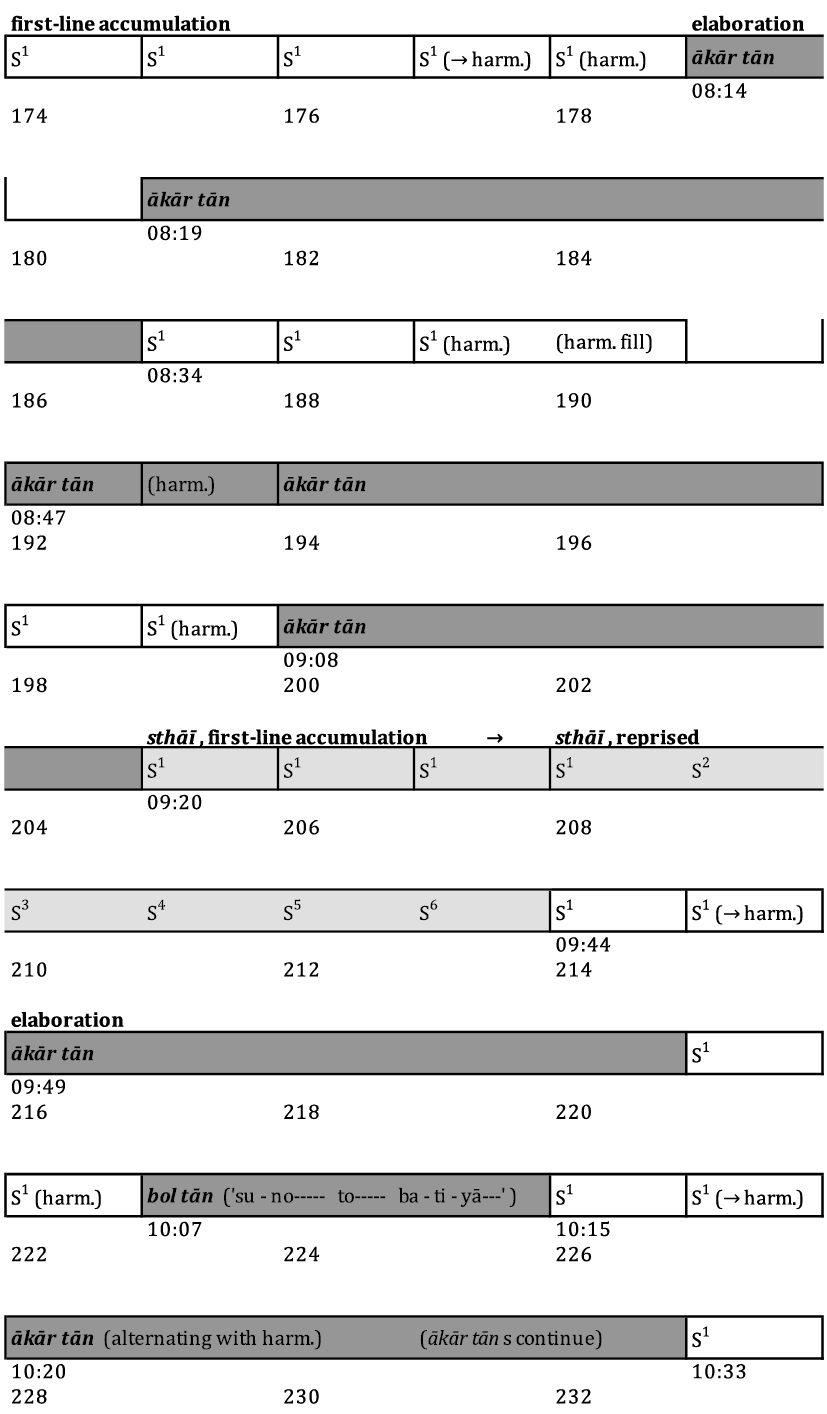 Graphical representation of the entire Bhairav drut khayāl under discussion. The representational conventions are discussed in the text.,,,,,