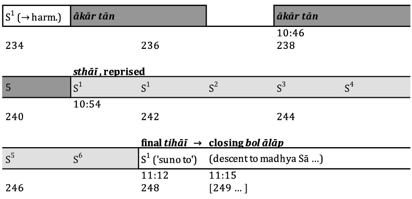 Graphical representation of the entire Bhairav drut khayāl under discussion. The representational conventions are discussed in the text.,,,,,