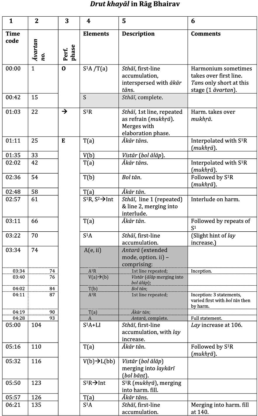 A table summarising the main events of the drut khayāl under discussion. The functions of the six columns are described in the main text. Most saliently, the rows of the table provide details of successive performance events, which are codified algebraically in columns 3 and 4, and glossed in columns 5 and 6.