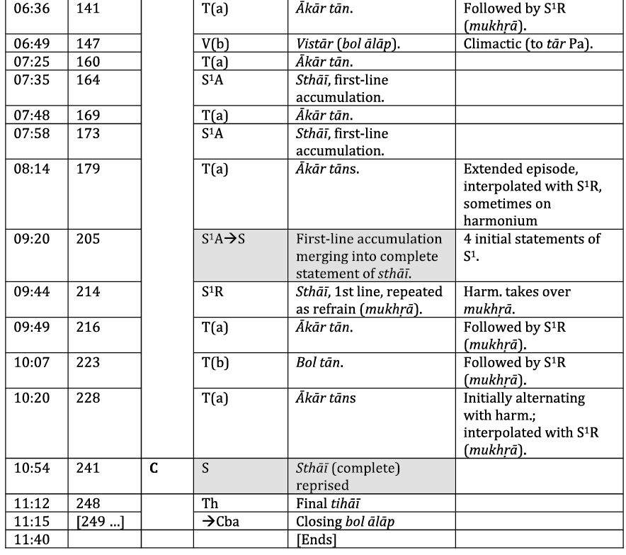 A table summarising the main events of the drut khayāl under discussion. The functions of the six columns are described in the main text. Most saliently, the rows of the table provide details of successive performance events, which are codified algebraically in columns 3 and 4, and glossed in columns 5 and 6.