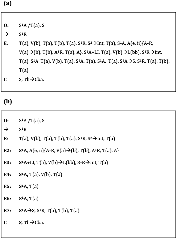 The algebraic symbols from columns 3 and 4 of the previous figure are here extracted and arranged into rows representing successive phases of the performance. Two versions of this information are presented, each enclosed in a separate box. In box (a), the main part of the performance (the elaboration phase, E) is represented as a single string of algebraic symbols running continuously across several lines. In box (b), this string is broken into several possible substrings, each shown on a separate line and labelled E-E7. The rationale for this interpretation is given in the main text.