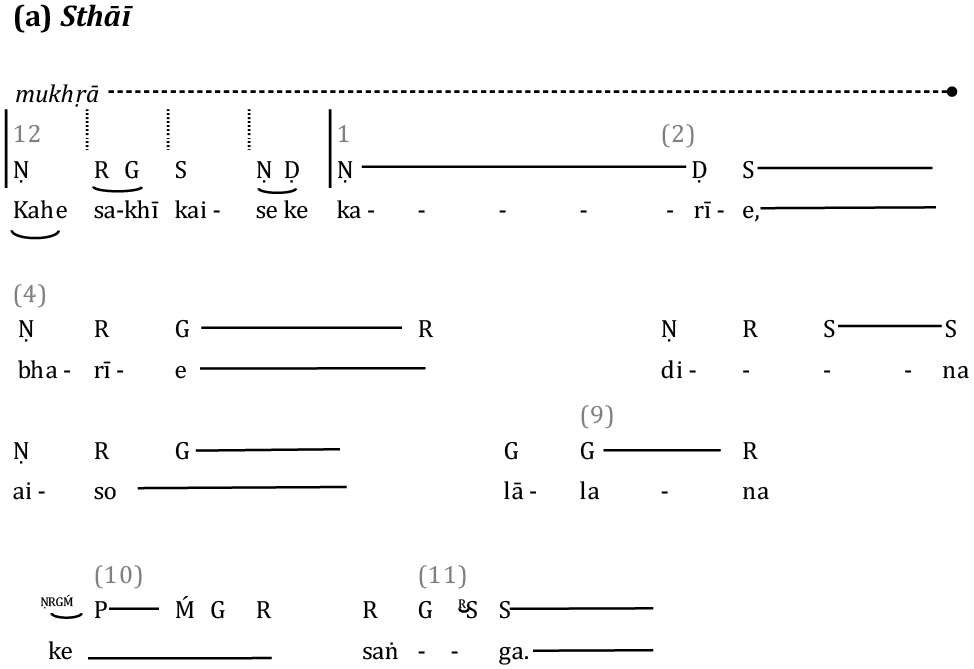 A notation of the Yaman composition under discussion, as heard in the associated audio example. The sthāī and antarā are notated as parts (a) and (b) of the figure respectively. Each phrase of the song is laid out on a separate line. The abbreviated sargam note names are followed by a horizontal line whose length indicates the note's relative duration. The song text is given underneath the musical notation. Unlike in other figures, there is here no grid above the notation to indicate the tāl cycle. This is because the style of singing is anti-metrical - except for the mukhṛā (refrain), which is shown mapped onto four sub-beats represented by dotted vertical lines at the very beginning of each part. Otherwise, occasional beat numbers are shown over the sargam notation in paler font; these indicate cues that may be used by the performer to orientate themselves in their delivery of the song. All these features are discussed further in the text.