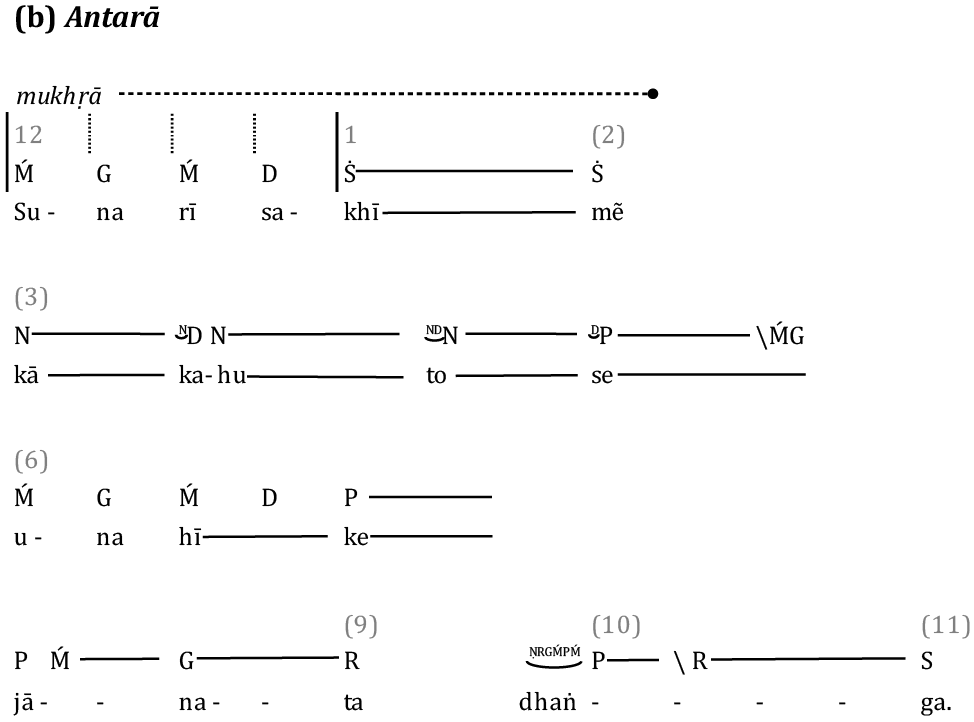 A notation of the Yaman composition under discussion, as heard in the associated audio example. The sthāī and antarā are notated as parts (a) and (b) of the figure respectively. Each phrase of the song is laid out on a separate line. The abbreviated sargam note names are followed by a horizontal line whose length indicates the note's relative duration. The song text is given underneath the musical notation. Unlike in other figures, there is here no grid above the notation to indicate the tāl cycle. This is because the style of singing is anti-metrical - except for the mukhṛā (refrain), which is shown mapped onto four sub-beats represented by dotted vertical lines at the very beginning of each part. Otherwise, occasional beat numbers are shown over the sargam notation in paler font; these indicate cues that may be used by the performer to orientate themselves in their delivery of the song. All these features are discussed further in the text.
