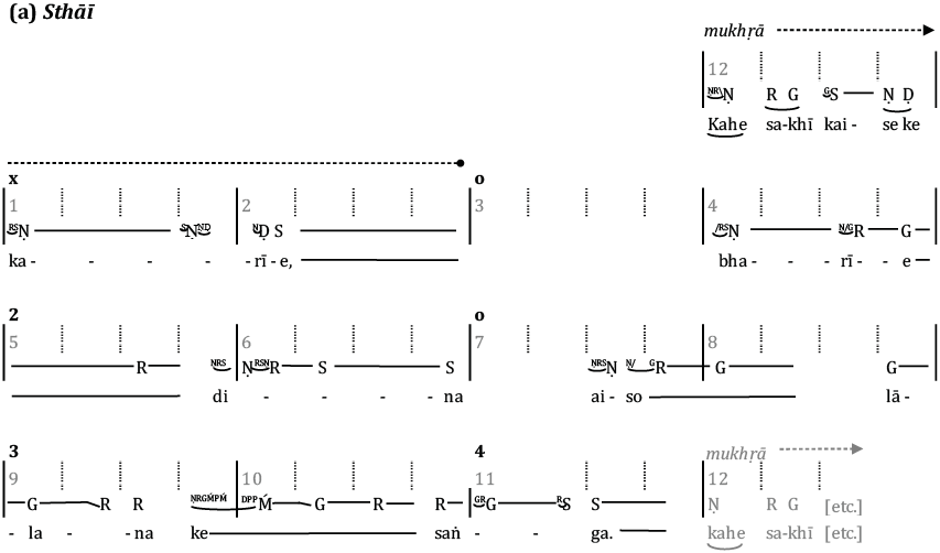 Notation of the composition under discussion, as heard in the associated audio example. The sthāī and antarā are transcribed as parts (a) and (b) of the figure respectively. In each part, the principal beats of the very slow, 12-beat ektāl cycle are shown with solid vertical lines (like barlines in western notation). The beats are numbered in paler type, with the clap pattern of the tāl indicated in bold type. These principal beats are further divided into four sub-beats, shown with dotted vertical lines. The sthāī and antarā each begin on beat 12, which is shown as an upbeat at the top right of each part of the figure; this is labelled mukhṛā, meaning refrain. Below this, are three further lines of notation, each comprising four principal beats. The vocal melody is notated using sargam notation; horizontal lines after an abbreviated notename indicate the duration of the note. Beneath the sargam notation is the song text.