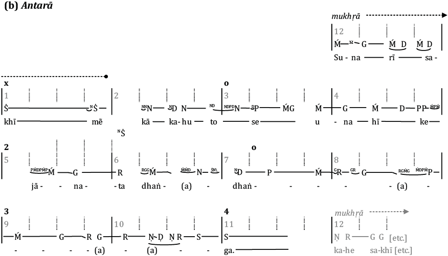 Notation of the composition under discussion, as heard in the associated audio example. The sthāī and antarā are transcribed as parts (a) and (b) of the figure respectively. In each part, the principal beats of the very slow, 12-beat ektāl cycle are shown with solid vertical lines (like barlines in western notation). The beats are numbered in paler type, with the clap pattern of the tāl indicated in bold type. These principal beats are further divided into four sub-beats, shown with dotted vertical lines. The sthāī and antarā each begin on beat 12, which is shown as an upbeat at the top right of each part of the figure; this is labelled mukhṛā, meaning refrain. Below this, are three further lines of notation, each comprising four principal beats. The vocal melody is notated using sargam notation; horizontal lines after an abbreviated notename indicate the duration of the note. Beneath the sargam notation is the song text.