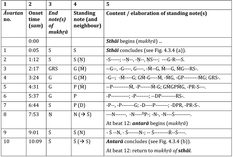 A table summarising the pitch content of the baṛhat stage of the performance. The function of each column is described in the main text. The rows of the table present the data for each āvartan (tāl cycle).