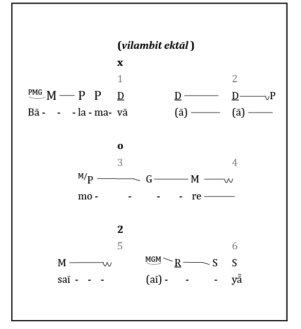 Transcription of the opening of a different version of the song under discussion, this one by Gangubai Hangal. Each line of the example represents a segment of the melody. This is transcribed using sargam abbreviations, with the text written underneath. Solid vertical lines indicate the principal beats of the tāl cycle, which are numbered in paler type; the clap pattern is indicated in bold type.