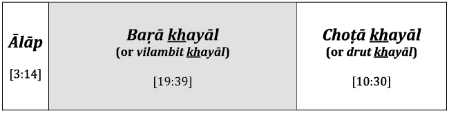 A schematic representation of a khayāl performance. The three main performance stages - ālāp, baṛā khayāl and choṭā khayāl - are represented as a series of boxes, their widths approximately proportional to their duration. The performance stages are labelled in bold type, and their actual durations in VR's performance are indicated below in square brackets. The box representing the baṛā khayāl stage is shaded, which clearly shows it to be much the longest.", ,,,,