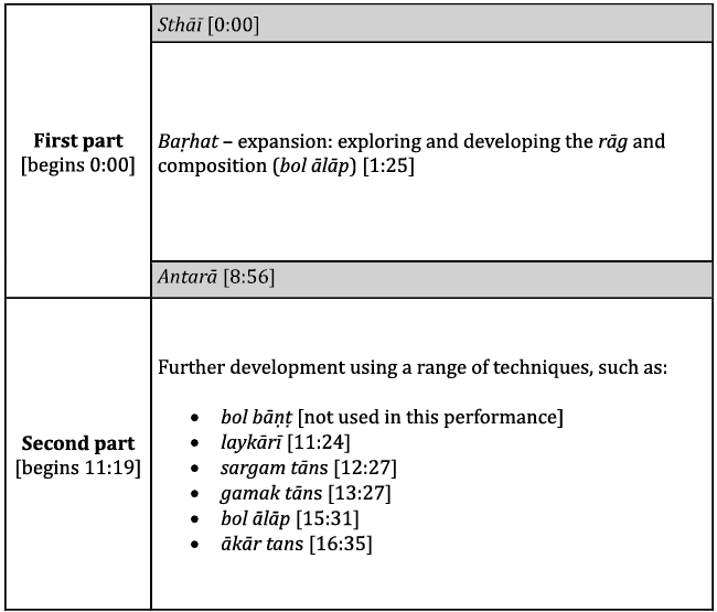 A tabular representation of the typical event sequence of a baṛā khayāl. On the left of the table, two boxes, one above the other, indicate 'first part' and 'second part'. On the right of the table, typical contents of the two parts are indicated in corresponding boxes (these should be read downwards). The appearance of the sthāī and antarā - salient moments at the beginning and end of the first part - are shown as shaded bands within the top right-hand box. Throughout, the time codes for all these elements as they appear in VR's performance are shown in square brackets.