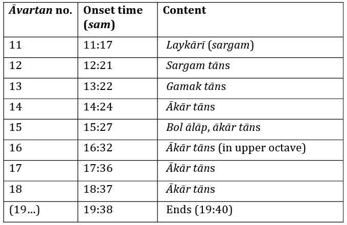 A table summarising the various laykārī techniques deployed in the second part of this baṛā khayāl. The table has three columns. The first gives the number of each āvartan (tāl cycle); the second correlates these with their onset times on the recording; the third indicates which techniques are used in the respective āvartan. ,,,,,