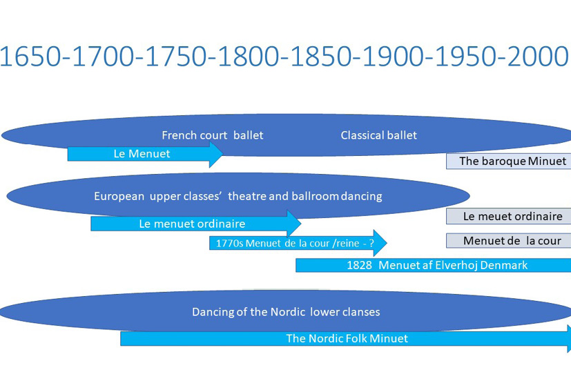 Schematic illustration by Egil Bakka of the context where forms of the minuet were transmitted. (Dark blue), duration of the minuet forms (light blue) reconstructions (grey).