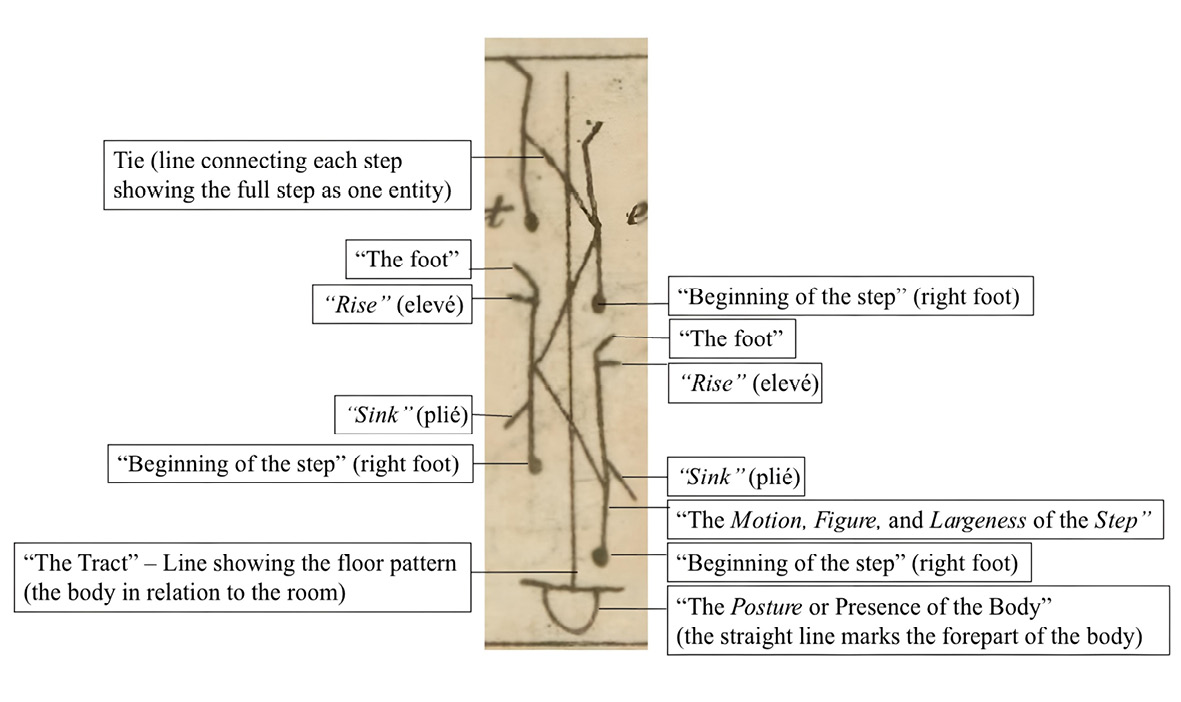 The minuet step in Feuillet notation from Feuillet. Chorégraphie (1701), explanations of what each of the signs represent.