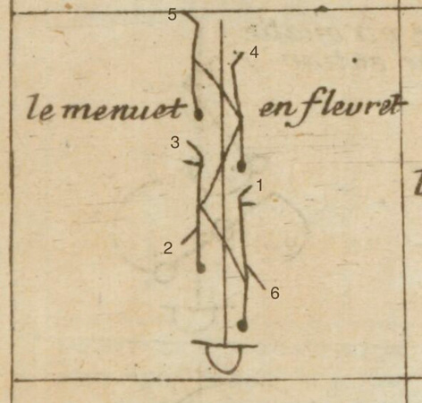 The minuet step as shown in Feuillet. Chorégraphie (1701), numbers added by the authors.