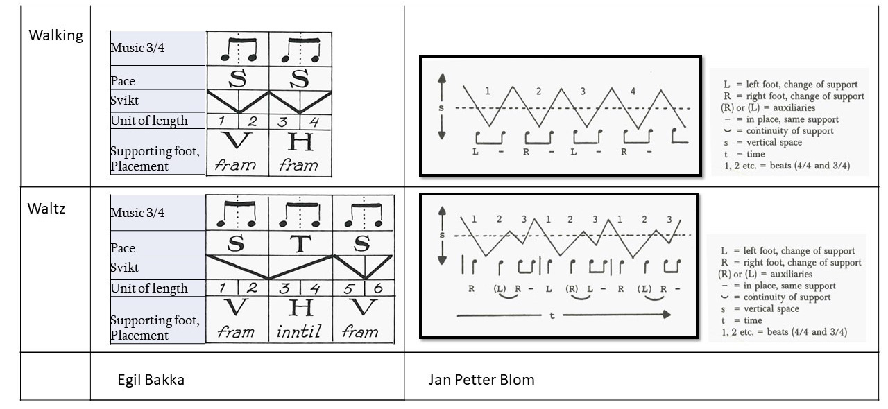 Notation of the vertical movements of the centre of gravity (shown graphically as straight lines) in waltzing and walking illustrated by Blom and Bakka.