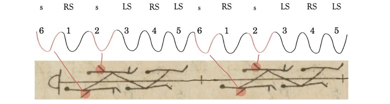 Svikt analysis and Feuillet notation of two forward minuet steps.