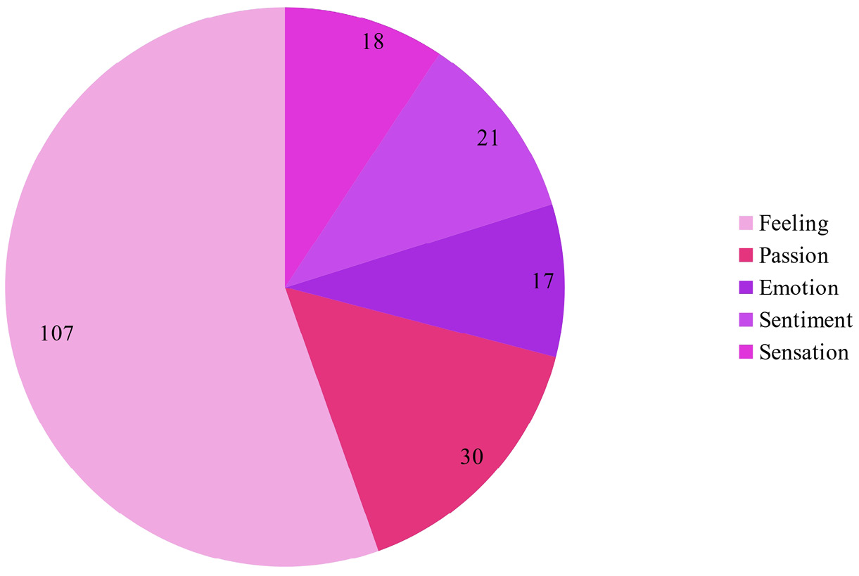 Fig. 15 Frequency of ‘emotion’ and its near-synonyms.