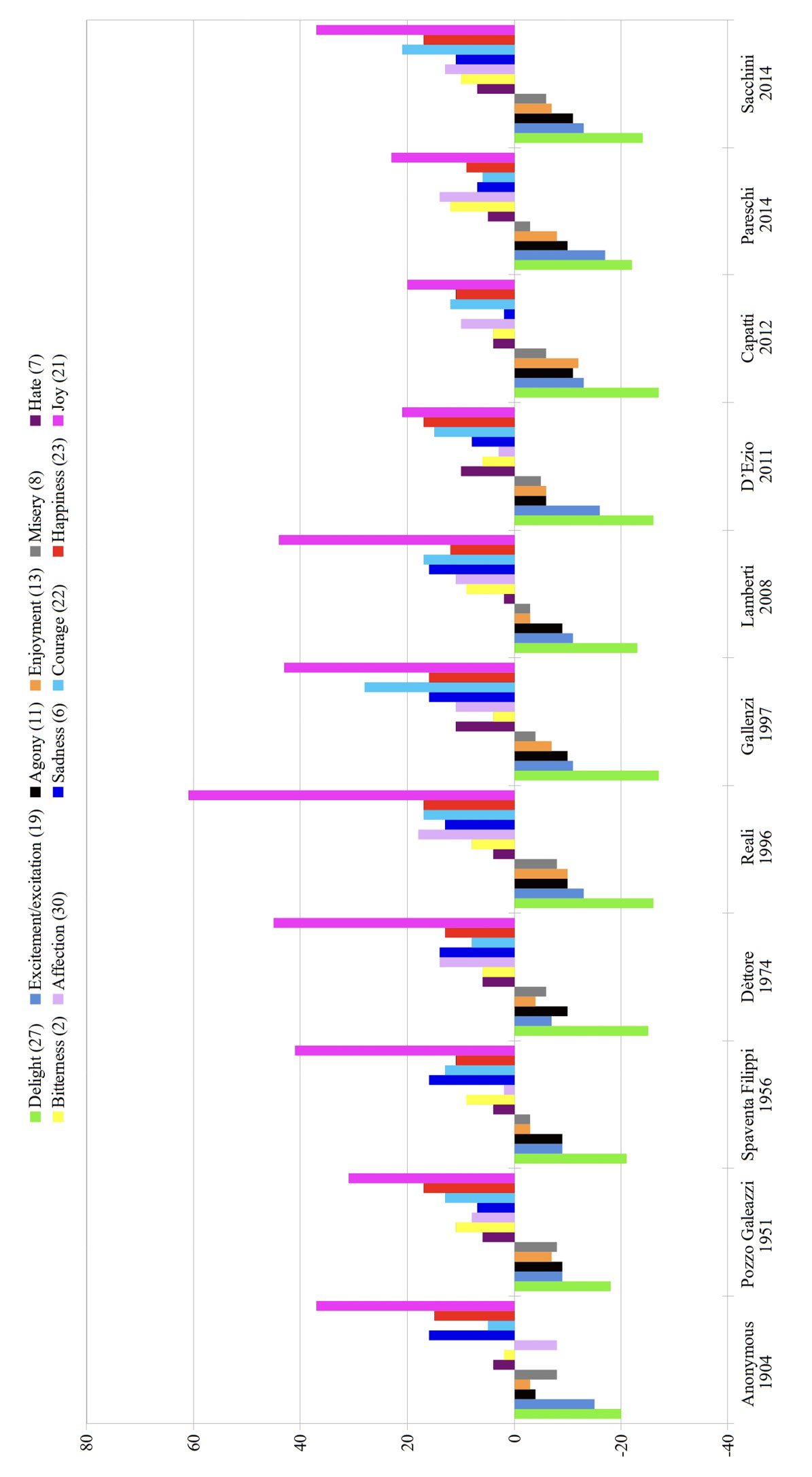 A bar chart showing the difference in frequency of emotion nouns between the English text and each of eleven Italian translations.