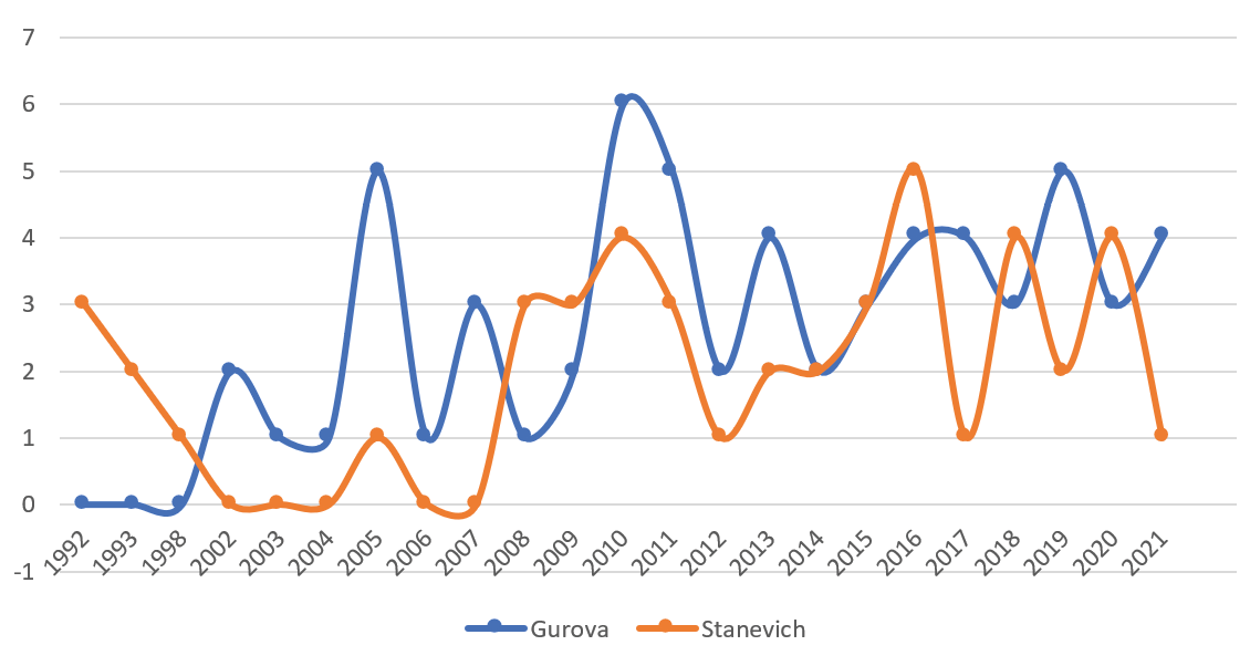 A line chart showing the number of reprints and re-editions per year of translations by Gurova and Stanevich, from 1992 to 2021.