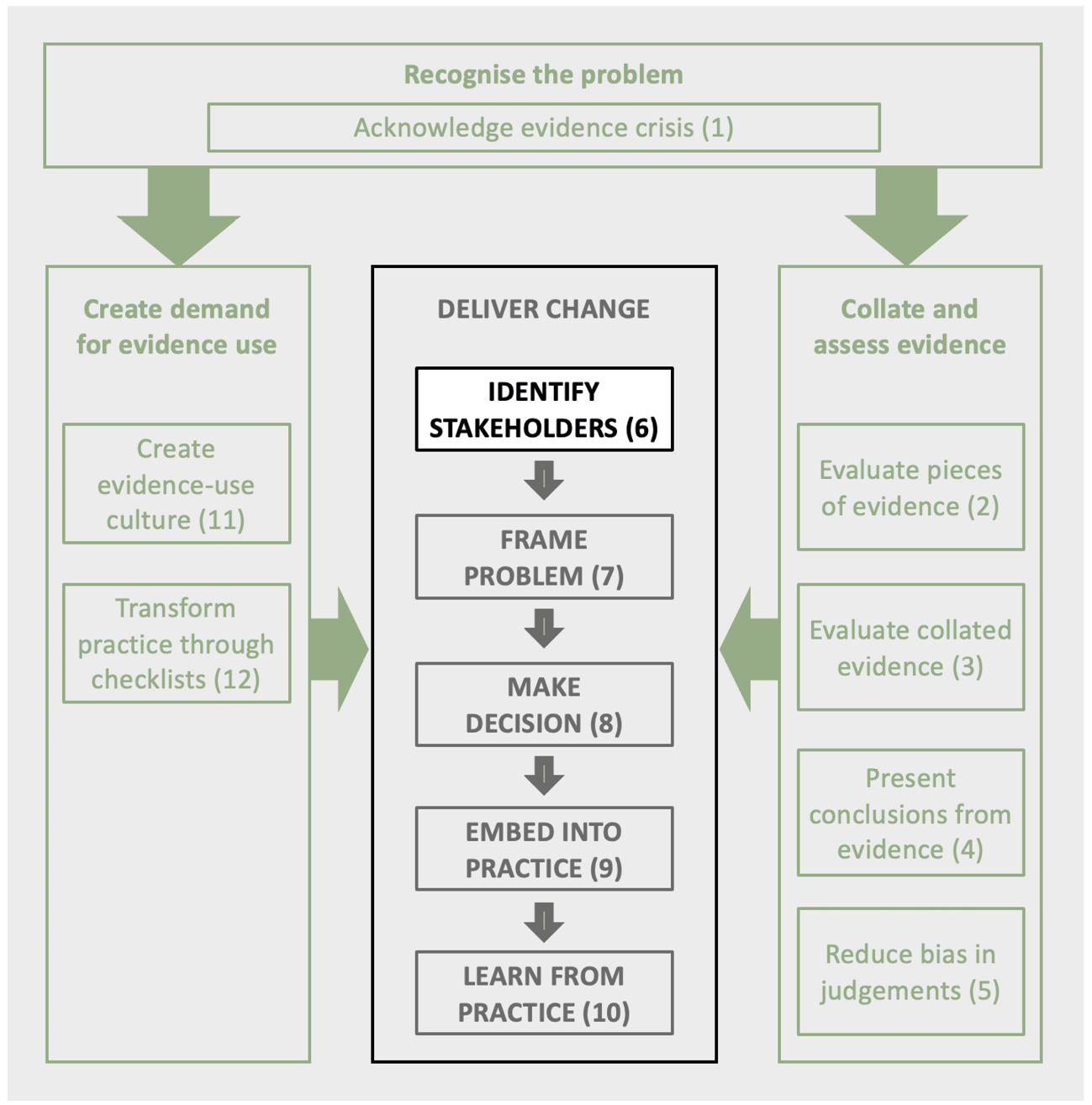 Four boxes represent the four sections of the book. Horizontal box (Section: Recognise the problem) is greyed out. This box sits above three vertical boxes side by side. Arrow points from left of horizontal box to greyed-out left vertical box (Section: Create demand for evidence use) and from right of horizontal box to greyed-out right vertical box (Section: Collate and assess evidence). Arrow from left and right vertical boxes point to central vertical box (Section: Deliver change) containing a smaller box (chapter: Identify stakeholders (6)) highlighted to indicate current chapter