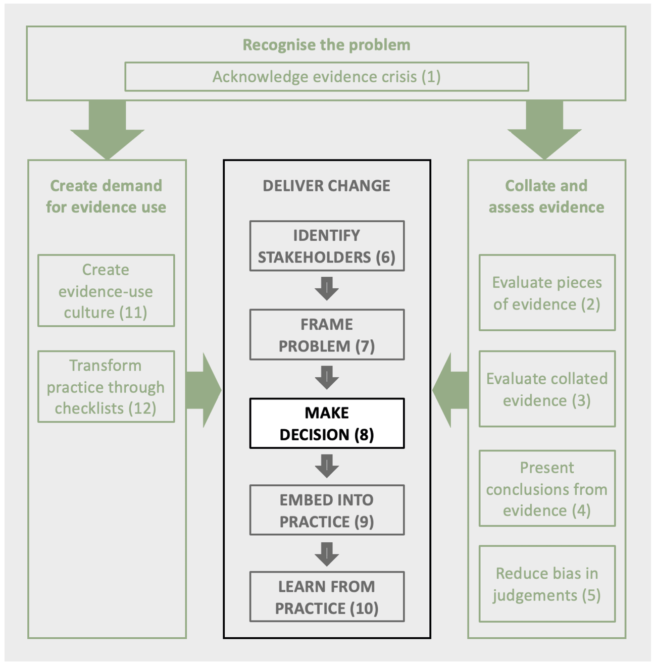 Transforming Conservation - 8 Making Decisions for Policy and Practice