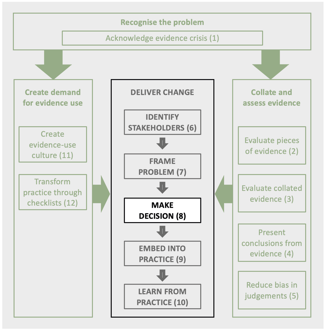 Frontiers  The development of a farmer decision-making mind map to inform  climate services in Central America