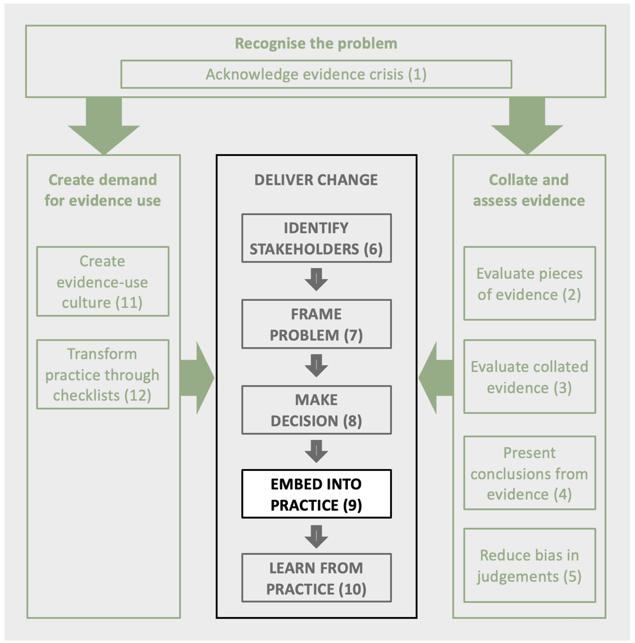 Transforming Conservation - 9. Creating Evidence-Based Policy and Practice