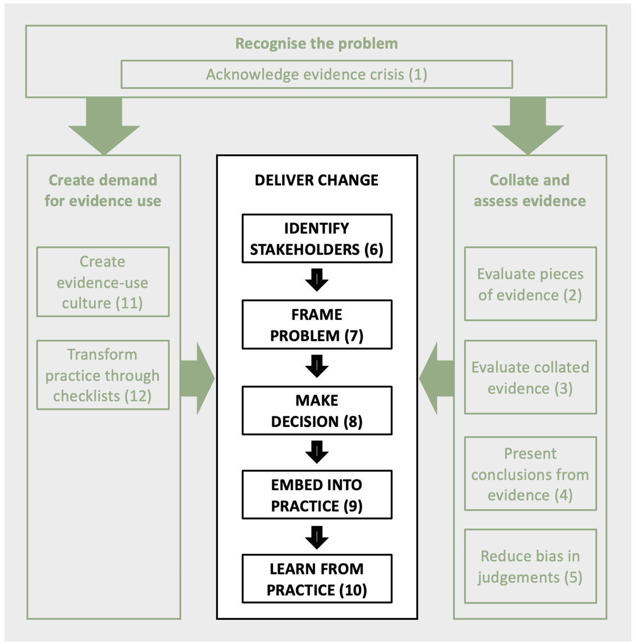 Four boxes represent the four sections of the book. Horizontal box (Section: Recognise the problem) is greyed out. This box sits above three vertical boxes side by side. Arrow points from left of horizontal box to greyed-out left vertical box (Section: Create demand for evidence use) and from right of horizontal box to greyed-out right vertical box (Section: Collate and assess evidence). Arrow from left and right vertical boxes point to central vertical box (Section: Deliver change), highlighted to indicate current section