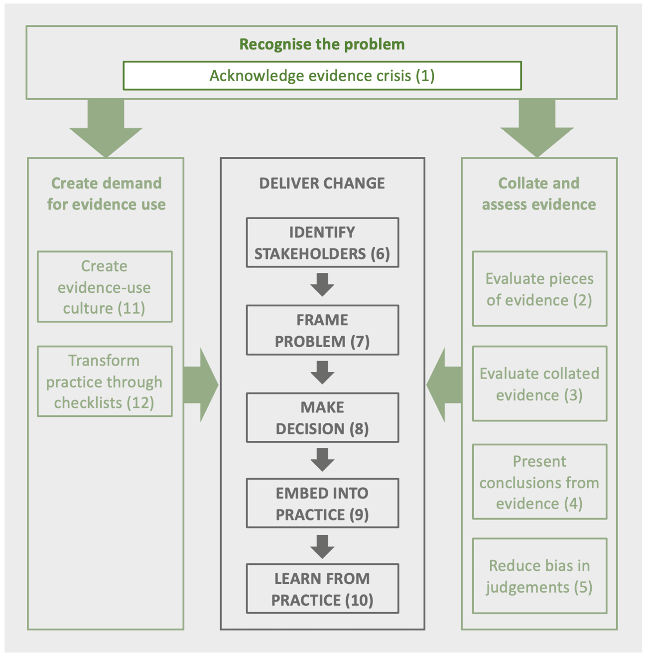 Four boxes represent the four sections of the book. Horizontal box (Section: Recognise the problem) contains a smaller horizontal box (Chapter: Acknowledge evidence crisis) which is highlighted indicating the current chapter. The horizontal box sits above three greyed-out vertical boxes side by side. Arrow points from left of horizontal box to left vertical box (Section: Create demand for evidence use) and from right of horizontal box to right vertical box (Section: Collate and assess evidence). Arrow from left and right vertical boxes point to central vertical box (Section: Deliver change)
