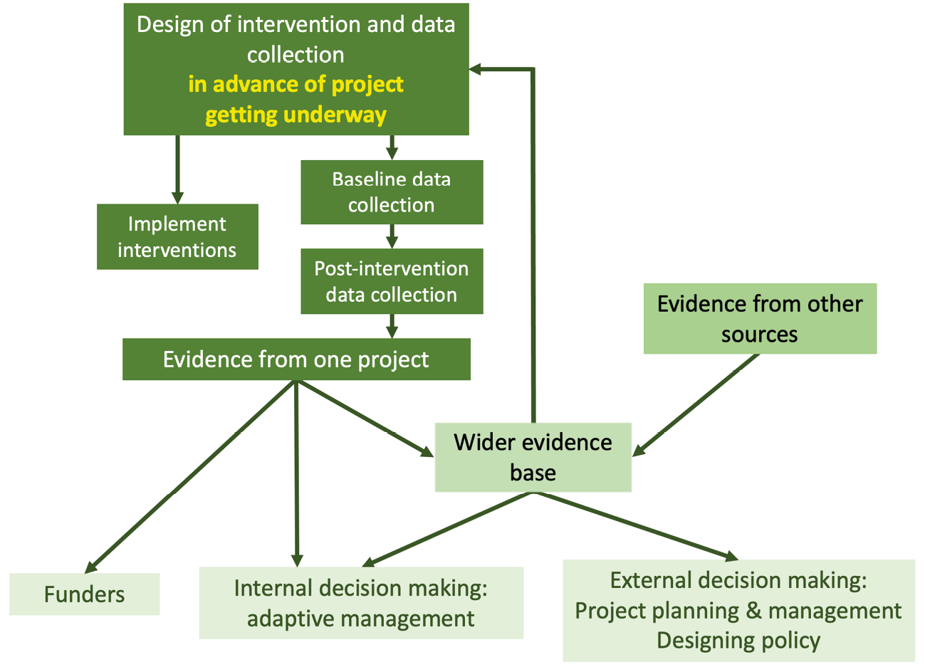 Transforming Conservation - 10. How Conservation Practice Can Generate ...